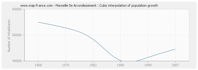 Marseille 5e Arrondissement : Cubic interpolation of population growth